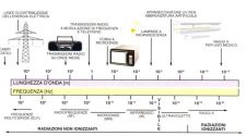 esposizione ai campi elettromagnetici
