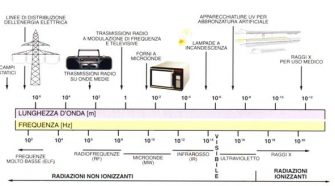 esposizione ai campi elettromagnetici