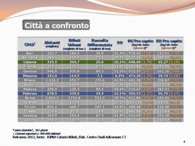 differenziata