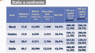 differenziata