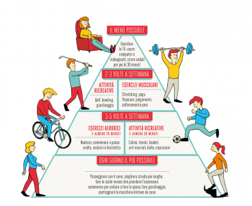 piramide-attivita-fisica-big